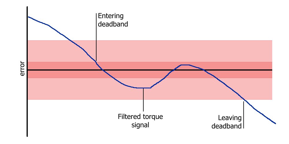 ../_images/sd_deadband.png